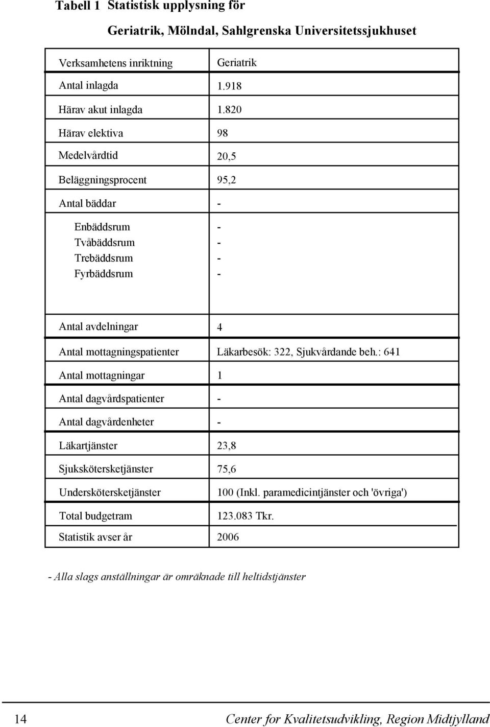 820 98 20,5 95,2 - - - - - Antal avdelningar Antal mottagningspatienter Antal mottagningar Antal dagvårdspatienter Antal dagvårdenheter Läkartjänster Sjukskötersketjänster