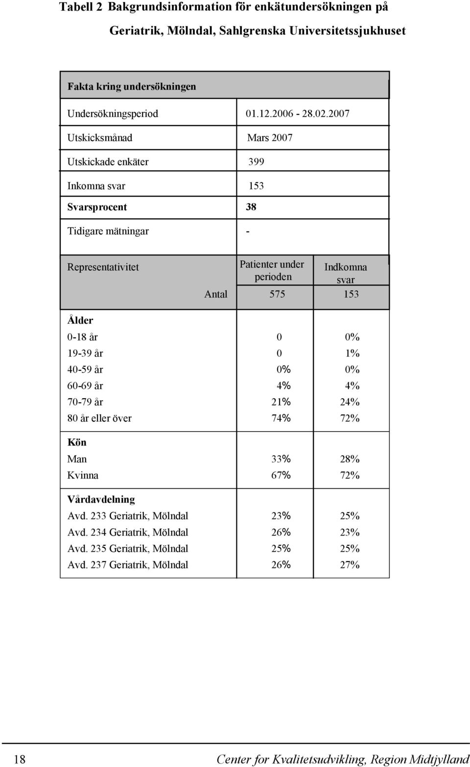 2007 Mars 2007 399 153 38 Tidigare mätningar - Representativitet Patienter under Indkomna perioden svar Antal 575 153 Ålder 0-18 år 0 0% 19-39 år 0 1% 40-59 år 0% 0% 60-69 år