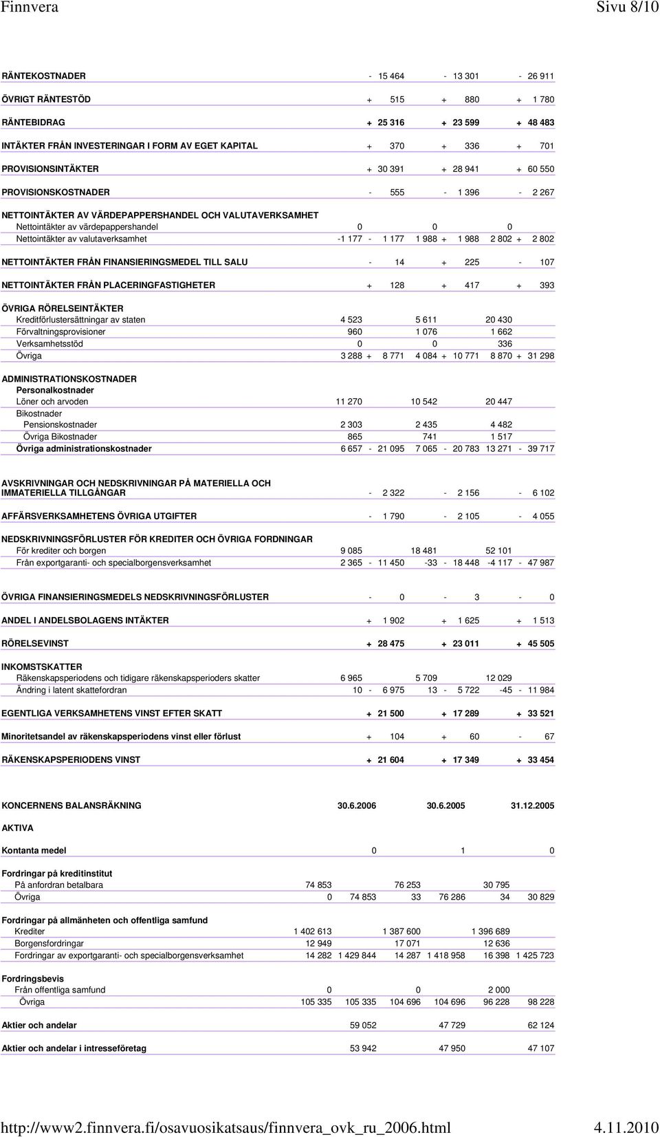 valutaverksamhet -1 177-1 177 1 988 + 1 988 2 802 + 2 802 NETTOINTÄKTER FRÅN FINANSIERINGSMEDEL TILL SALU - 14 + 225-107 NETTOINTÄKTER FRÅN PLACERINGFASTIGHETER + 128 + 417 + 393 ÖVRIGA