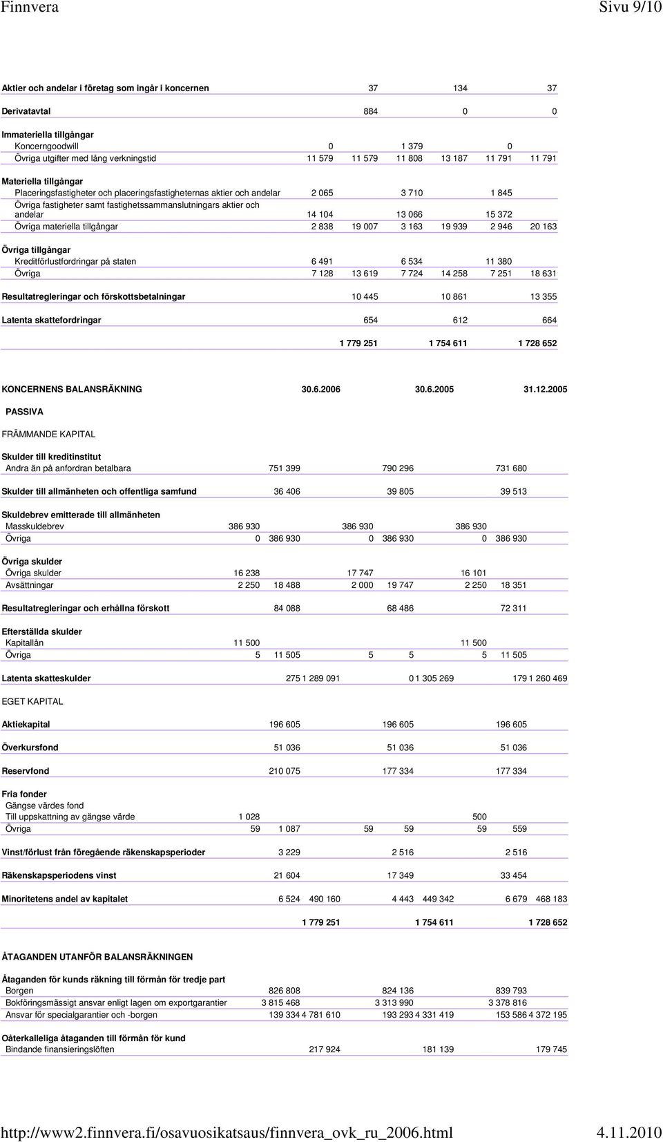 andelar 14 104 13 066 15 372 Övriga materiella tillgångar 2 838 19 007 3 163 19 939 2 946 20 163 Övriga tillgångar Kreditförlustfordringar på staten 6 491 6 534 11 380 Övriga 7 128 13 619 7 724 14