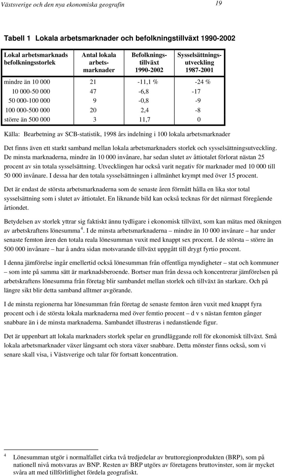 Källa: Bearbetning av SCB-statistik, 1998 års indelning i 100 lokala arbetsmarknader Det finns även ett starkt samband mellan lokala arbetsmarknaders storlek och sysselsättningsutveckling.