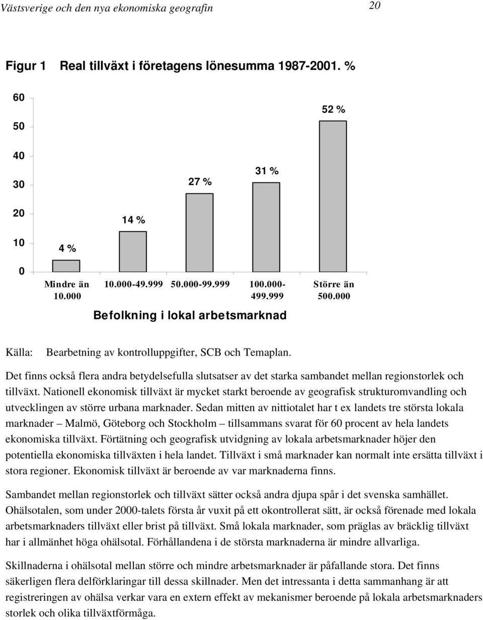 Det finns också flera andra betydelsefulla slutsatser av det starka sambandet mellan regionstorlek och tillväxt.