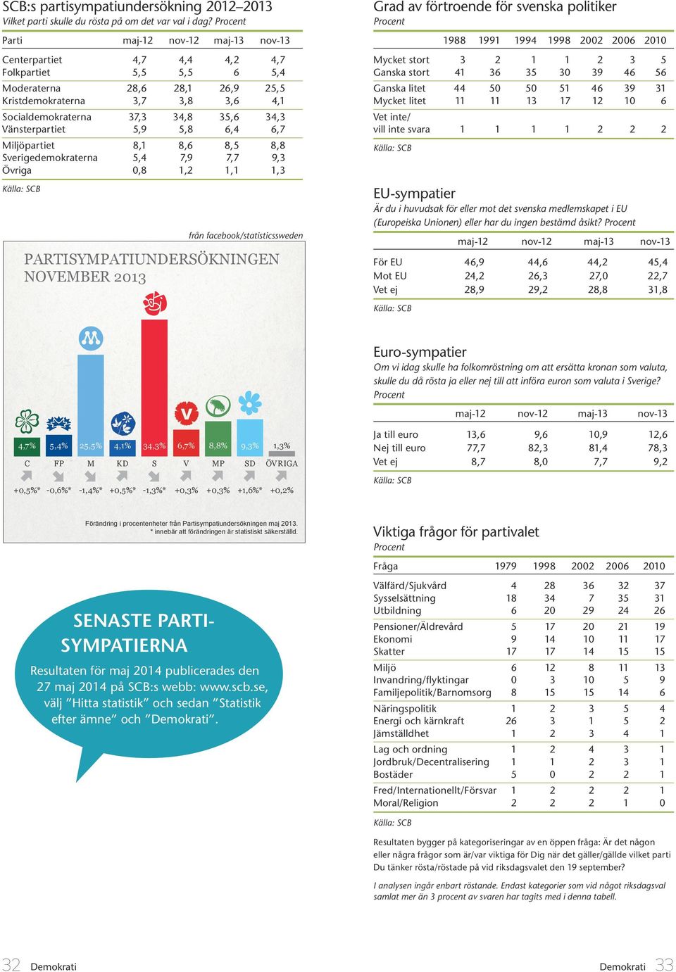 Vänsterpartiet 5,9 5,8 6,4 6,7 Miljöpartiet 8,1 8,6 8,5 8,8 Sverigedemokraterna 5,4 7,9 7,7 9,3 Övriga,8 1,2 1,1 1,3 från facebook/statisticssweden PARTISYMPATIUNDERSÖKNINGEN NOVEMBER 213 Grad av