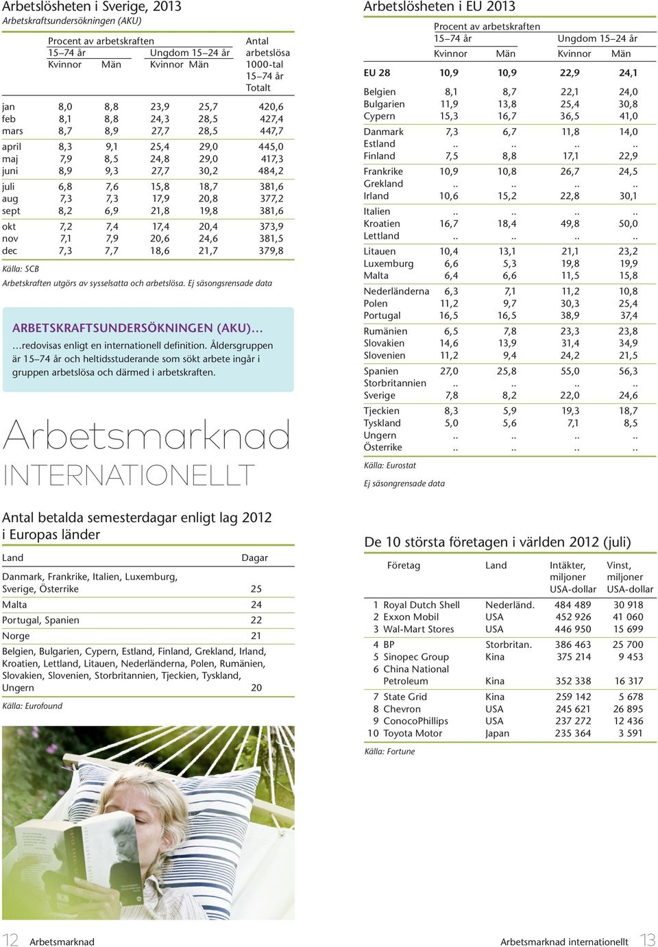 Arbetsmarknad INTERNATIONELLT Antal betalda semesterdagar enligt lag 212 i Europas länder Land Dagar Danmark, Frankrike, Italien, Luxemburg, Sverige, Österrike 25 Malta 24 Portugal, Spanien 22 Norge