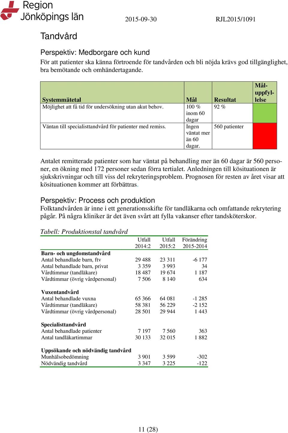 Antalet remitterade patienter som har väntat på behandling mer än 60 dagar är 560 personer, en ökning med 172 personer sedan förra tertialet.