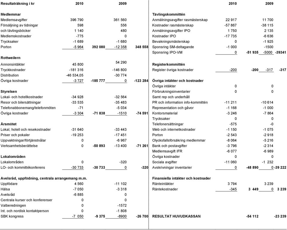 Porton -5 964 392 080-12 358 348 558 Sponsring SM-deltagande -1 000-1500 Sponsring IPO-VM 0-51 935-5000 -39341 Rottweilern Annonsintäkter 45 800 54 290 Registerkommittén Tryckkostnader -181 316-146