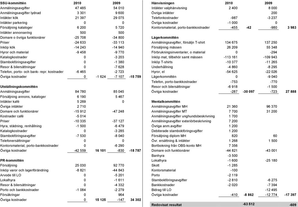 Domare o övriga funktionärer -25 708-34 800 Lägerkommittén Priser -24 633-33 113 Anmälningsavgifter, försäljn T-shirt 134 675 137 250 Inköp kök -14 243-14 940 Försäljning mässen 26 209 55 348 Hyror