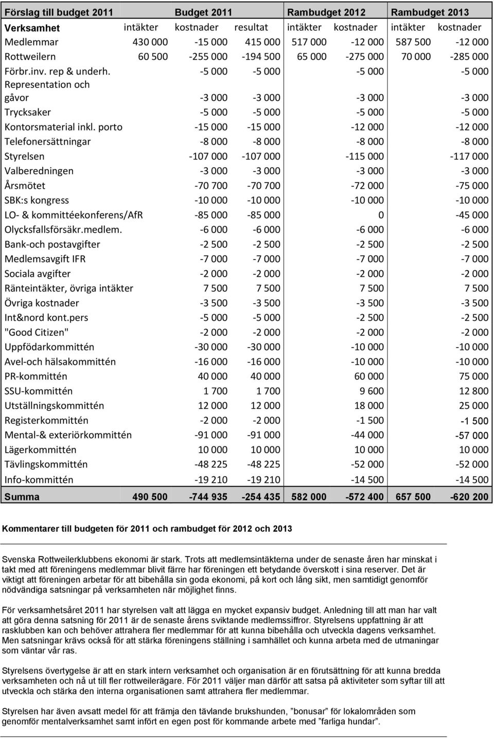 5 000 5 000 5 000 5 000 Representation och gåvor 3 000 3 000 3 000 3 000 Trycksaker 5 000 5 000 5 000 5 000 Kontorsmaterial inkl.