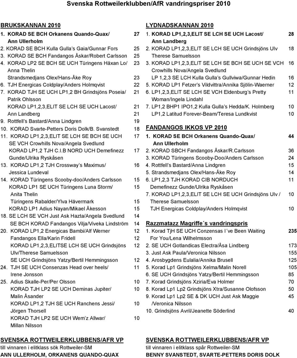 KORAD SE BCH Fandangos Åskar/Robert Carlsson 25 Therese Samuelsson 4. KORAD LP2 SE BCH SE UCH Türingens Häxan Lo/ 23 3.