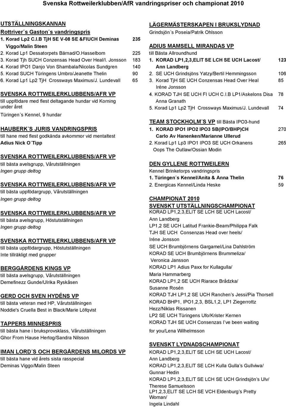 Korad Tjh SUCH Conzensas Head Over Heal/I. Jonsson 183 1. KORAD LP1,2,3,ELIT SE LCH SE UCH Lacost/ 123 4. Korad IPO1 Danjo Von Shambala/Nicolas Sundgren 140 Ann Landberg 5.