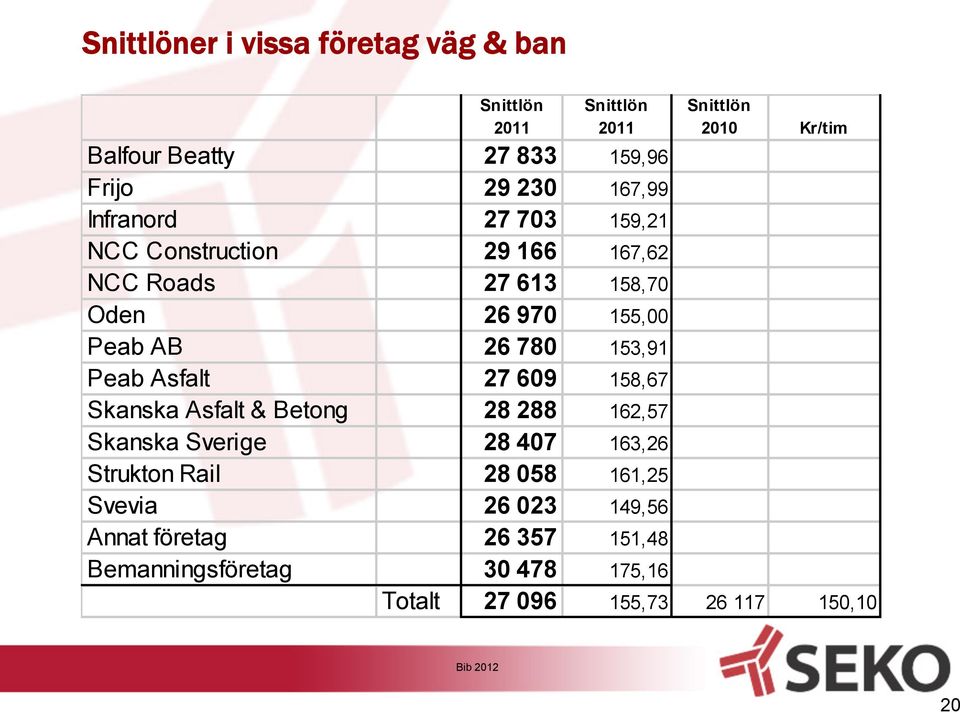 153,91 Peab Asfalt 27 609 158,67 Skanska Asfalt & Betong 28 288 162,57 Skanska Sverige 28 407 163,26 Strukton Rail 28 058