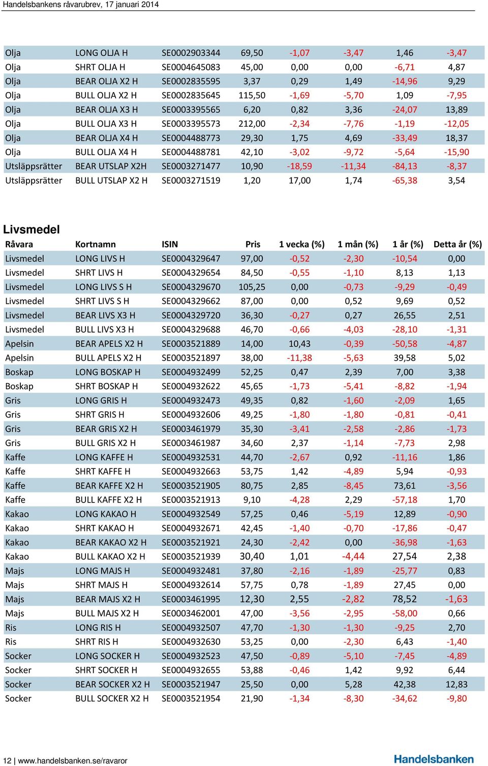 1,75 4,69-33,49 18,37 Olja BULL OLJA X4 H SE0004488781 42,10-3,02-9,72-5,64-15,90 Utsläppsrätter BEAR UTSLAP X2H SE0003271477 10,90-18,59-11,34-84,13-8,37 Utsläppsrätter BULL UTSLAP X2 H SE0003271519