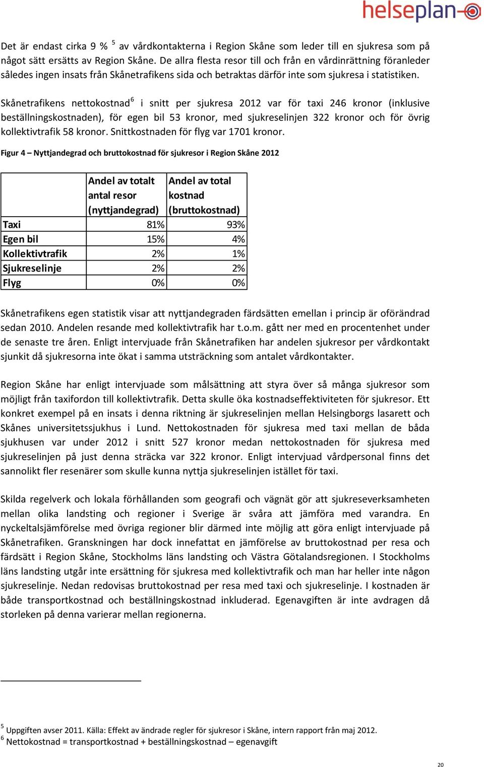 Skånetrafikens nettokostnad 6 i snitt per sjukresa 2012 var för taxi 246 kronor (inklusive beställningskostnaden), för egen bil 53 kronor, med sjukreselinjen 322 kronor och för övrig kollektivtrafik