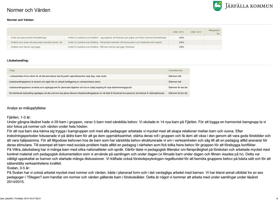 0% Andelen som känner sig trygga Andel (%) positiva svar föräldrar - Mitt barn känner sig trygg i förskolan. 0.