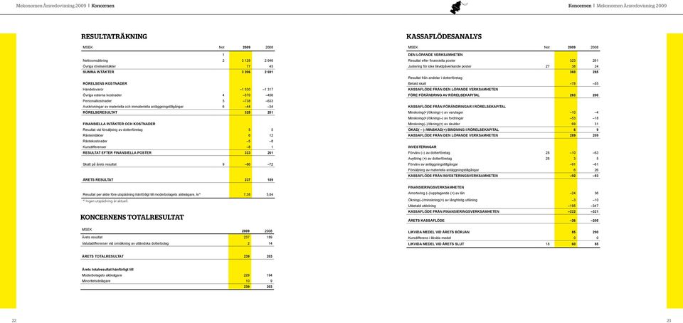 RÖRELSERESULTAT 325 251 FINANSIELLA INTÄKTER OCH KOSTNADER Resultat vid försäljning av dotterföretag 5 5 Ränteintäkter 6 12 Räntekostnader 5 8 Kursdifferenser 8 1 RESULTAT EFTER FINANSIELLA POSTER