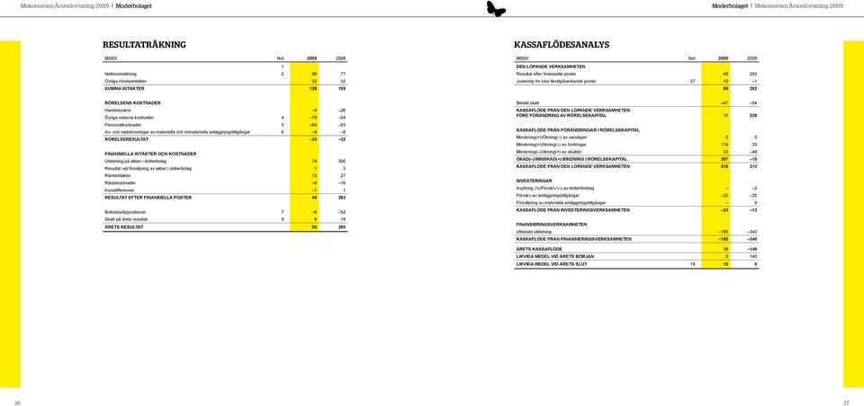 Övriga externa kostnader 4 79 54 Personalkostnader 5 64 53 Av- och nedskrivningar av materiella och immateriella anläggningstillgångar 6 9 8 RÖRELSERESULTAT 33 32 FINANSIELLA INTÄKTER OCH KOSTNADER