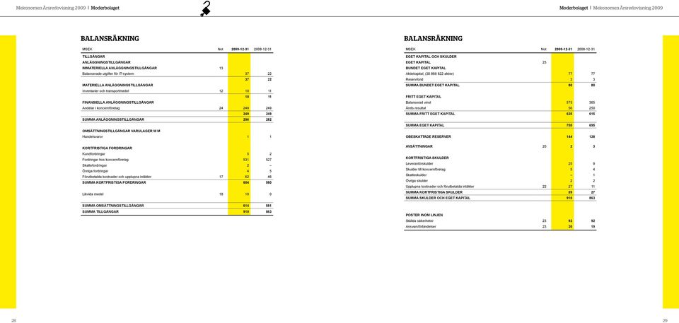 249 249 SUMMA ANLÄGGNINGSTILLGÅNGAR 296 282 OMSÄTTNINGSTILLGÅNGAR VARULAGER M M Handelsvaror 1 1 KORTFRISTIGA FORDRINGAR Kundfordringar 5 2 Fordringar hos koncernföretag 531 527 Skattefordringar 2