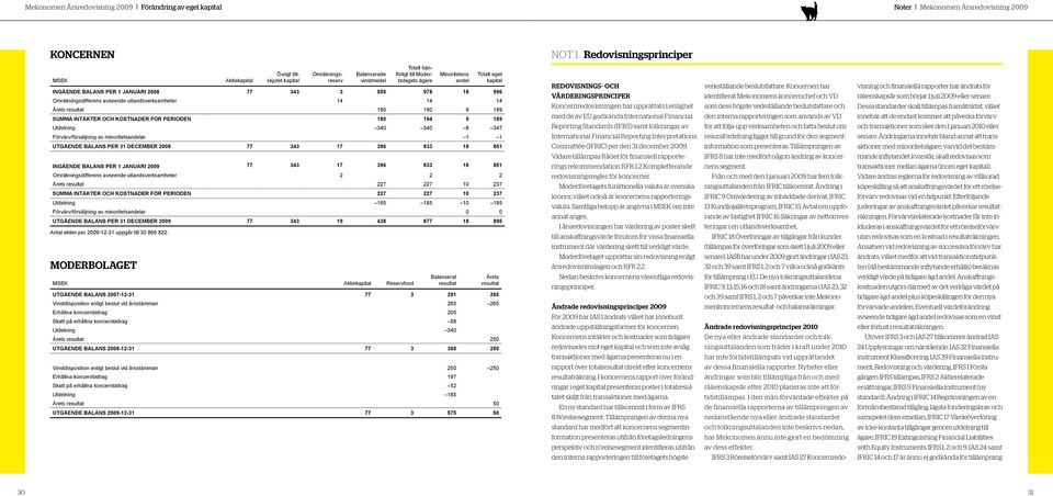 utlandsverksamheter 14 14 14 Årets resultat 180 180 9 189 Summa intäkter och kostnader för perioden 180 194 9 189 Utdelning 340 340 8 347 Förvärv/försäljning av minoritetsandelar 1 1 Utgående balans