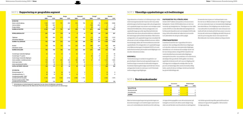 26 3 77 45 SUMMA INTÄKTER 2 320 1 927 737 637 820 711 671 585 3 206 2 691 RÖRELSERESULTAT 261 211 114 76 5 2 56 34 325 251 Tillgångar 763 693 213 173 401 406 73 60 1 304 1 212 Ofördelade tillgångar