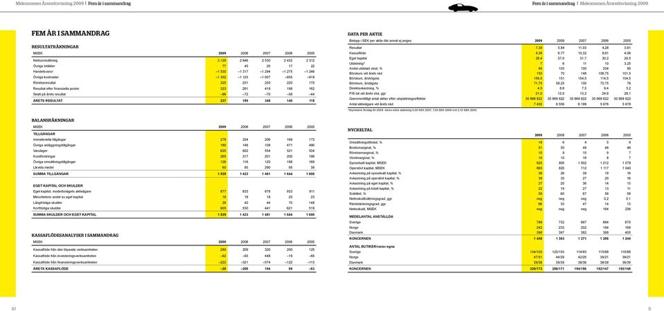 poster 323 261 418 198 162 Skatt på årets resultat 86 72 70 58 44 ÅRETS RESULTAT 237 189 348 140 118 DATA PER AKTIE Belopp i SEK per aktie där annat ej anges 2009 2008 2007 2006 2005 Resultat 7,38