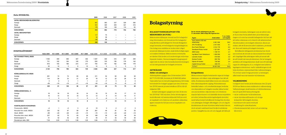 MekoPartner Sverige 117 75 Norge 53 38 Danmark 126 86 KONCERNEN 296 199 KVARTALSÖVERSIKT Helår 2009 KV 4 2009 KV 3 2009 KV 2 2009 KV 1 2009 Helår 2008 KV 4 2008 KV 3 2008 KV 2 2008 KV 1 2008