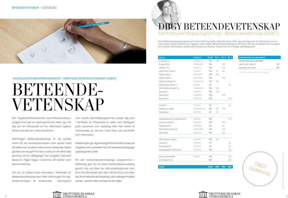 SAMHÄLLSvetenskapsPROGRAMMET - inriktning beteendevetenskap (SABET) BETEENDE- VETENSKAP Engelska 6 ENGENG06 100 100 Historia 1b HISHIS01b 100 100 Matematik 1 MATMAT01 100 100 Matematik 2 MATMAT02 100