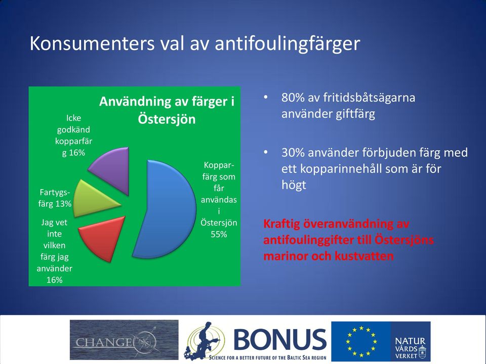 Östersjön 55% 80% av fritidsbåtsägarna använder giftfärg 30% använder förbjuden färg med ett