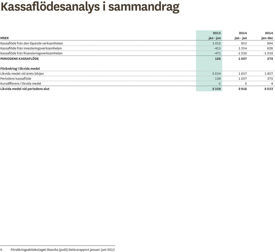 126 1 057 372 Förändring i likvida medel Likvida medel vid årets början 2 234 1 857 1 857 Periodens kassaflöde 126 1 057 372 Kursdifferens