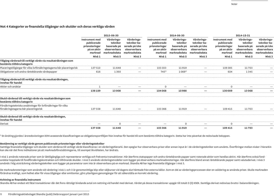 baserade på observerbara marknadsdata Värderingstekniker baserade på icke observerbara marknadsdata Instrument med publicerade prisnoteringar på en aktiv marknad Värderingstekniker baserade på