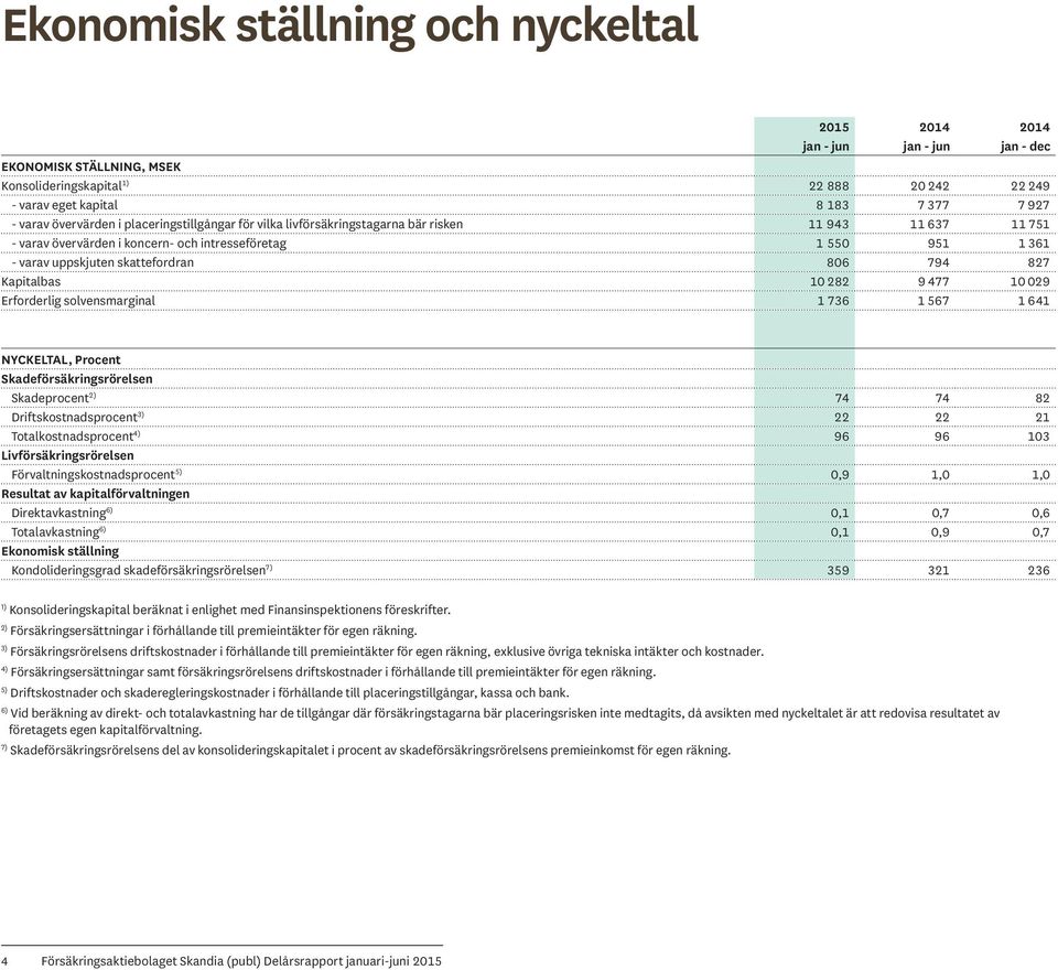 806 794 827 Kapitalbas 10 282 9 477 10 029 Erforderlig solvensmarginal 1 736 1 567 1 641 NYCKELTAL, Procent Skadeförsäkringsrörelsen Skadeprocent 2) 74 74 82 Driftskostnadsprocent 3) 22 22 21