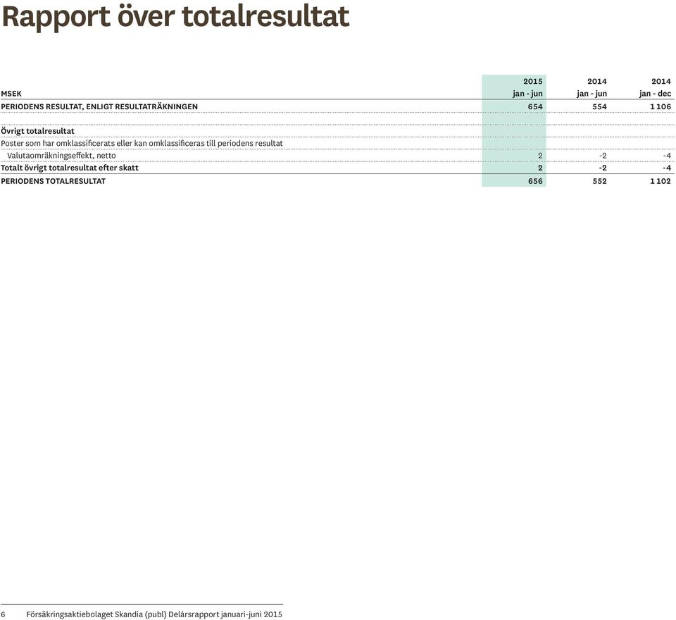 omklassificeras till periodens resultat Valutaomräkningseffekt, netto 2-2 -4 Totalt övrigt totalresultat