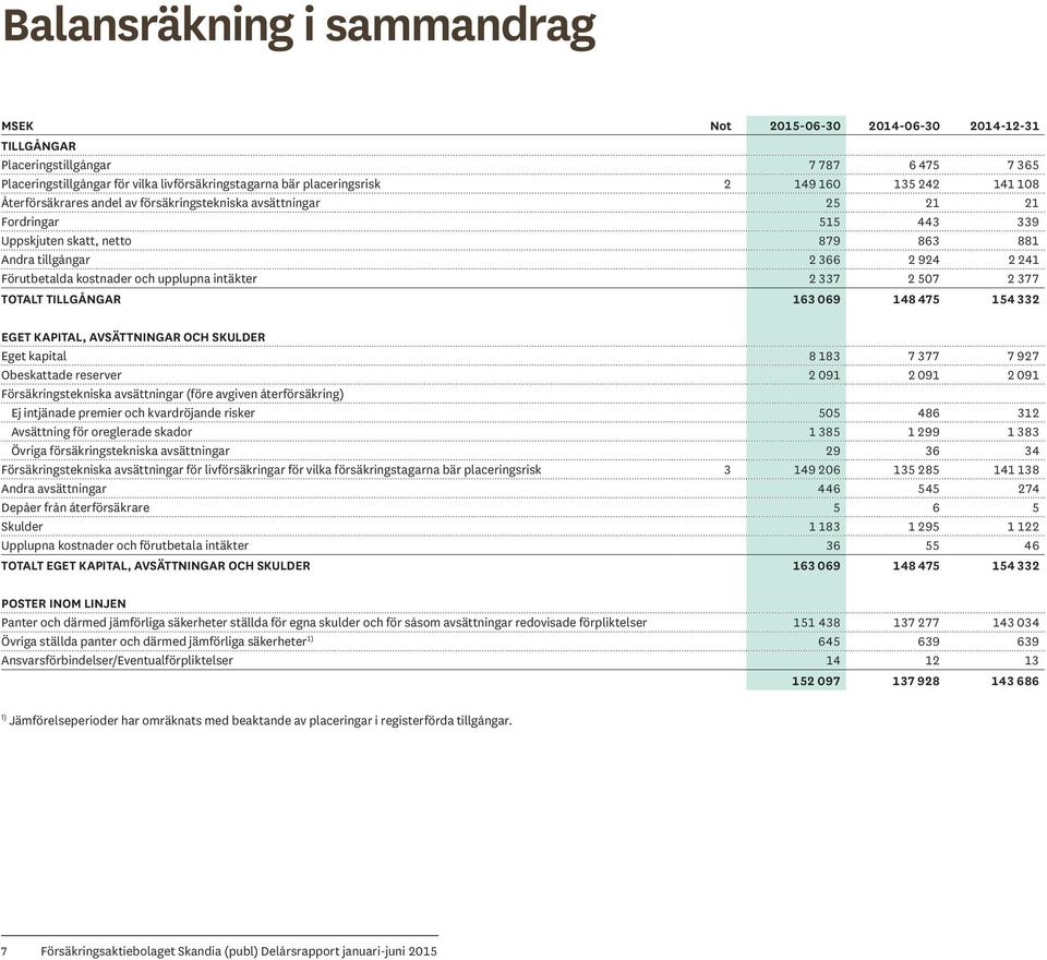 kostnader och upplupna intäkter 2 337 2 507 2 377 TOTALT TILLGÅNGAR 163 069 148 475 154 332 EGET KAPITAL, AVSÄTTNINGAR OCH SKULDER Eget kapital 8 183 7 377 7 927 Obeskattade reserver 2 091 2 091 2