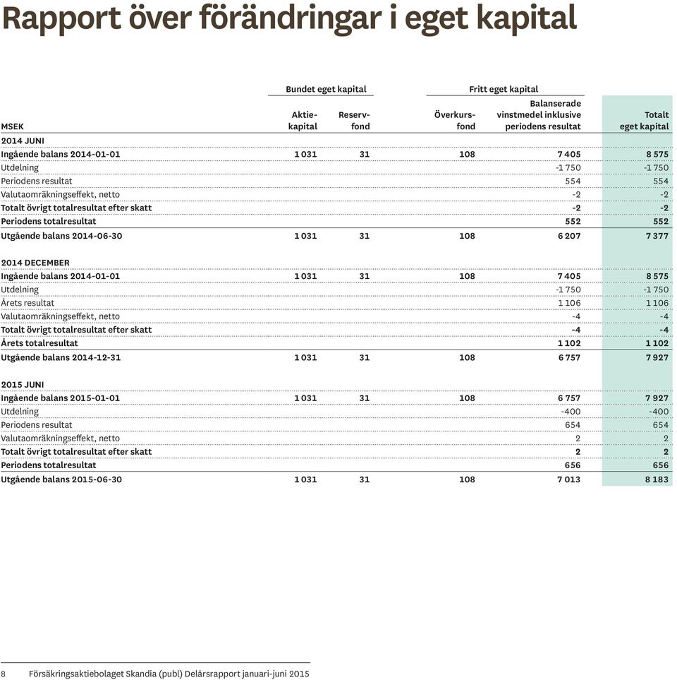 totalresultat 552 552 Utgående balans 2014-06-30 1 031 31 108 6 207 7 377 2014 DECEMBER Ingående balans 2014-01-01 1 031 31 108 7 405 8 575 Utdelning -1 750-1 750 Årets resultat 1 106 1 106