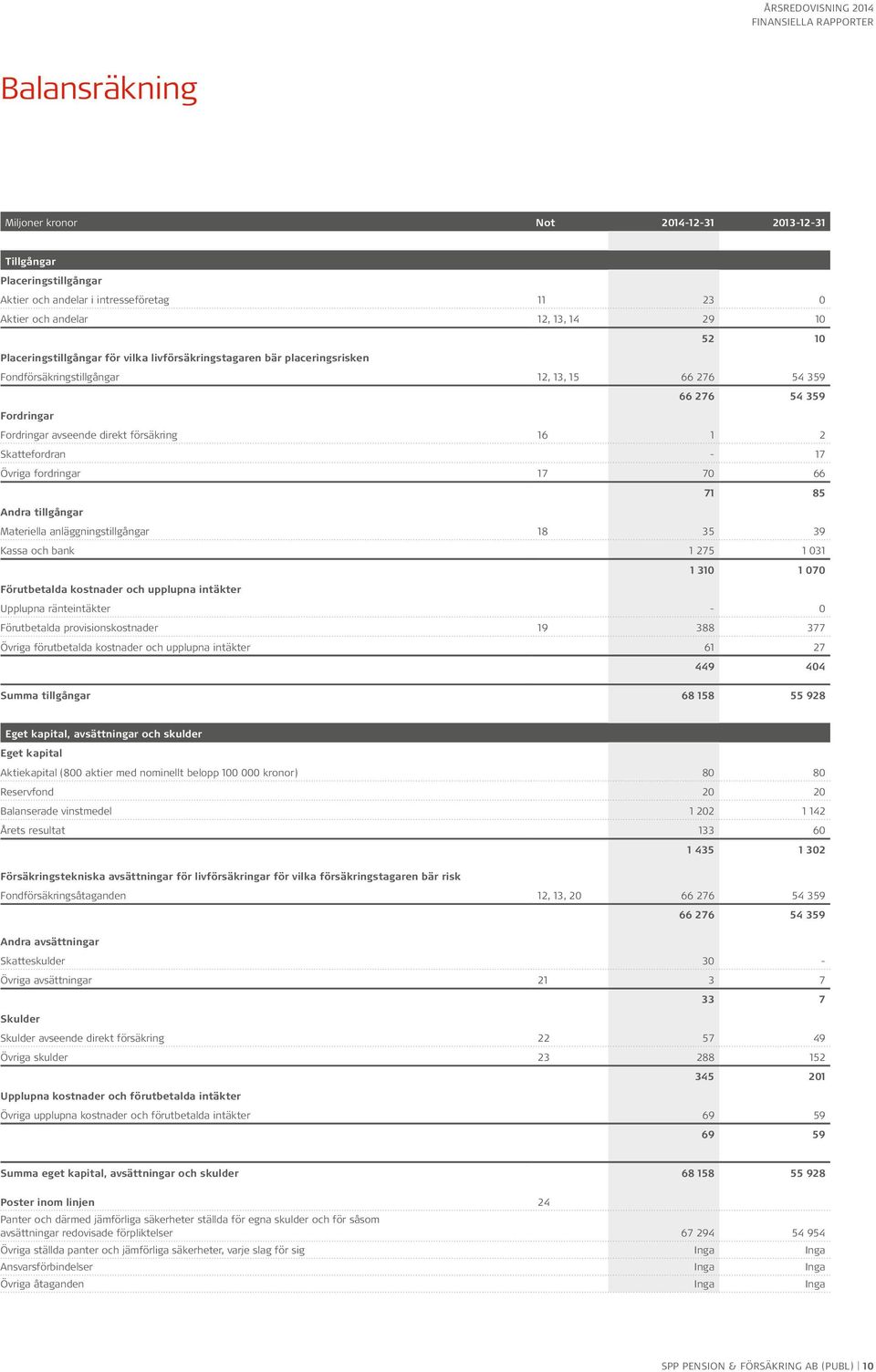 fordringar 17 70 66 71 85 Andra tillgångar Materiella anläggningstillgångar 18 35 39 Kassa och bank 1 275 1 031 1 310 1 070 Förutbetalda kostnader och upplupna intäkter Upplupna ränteintäkter - 0