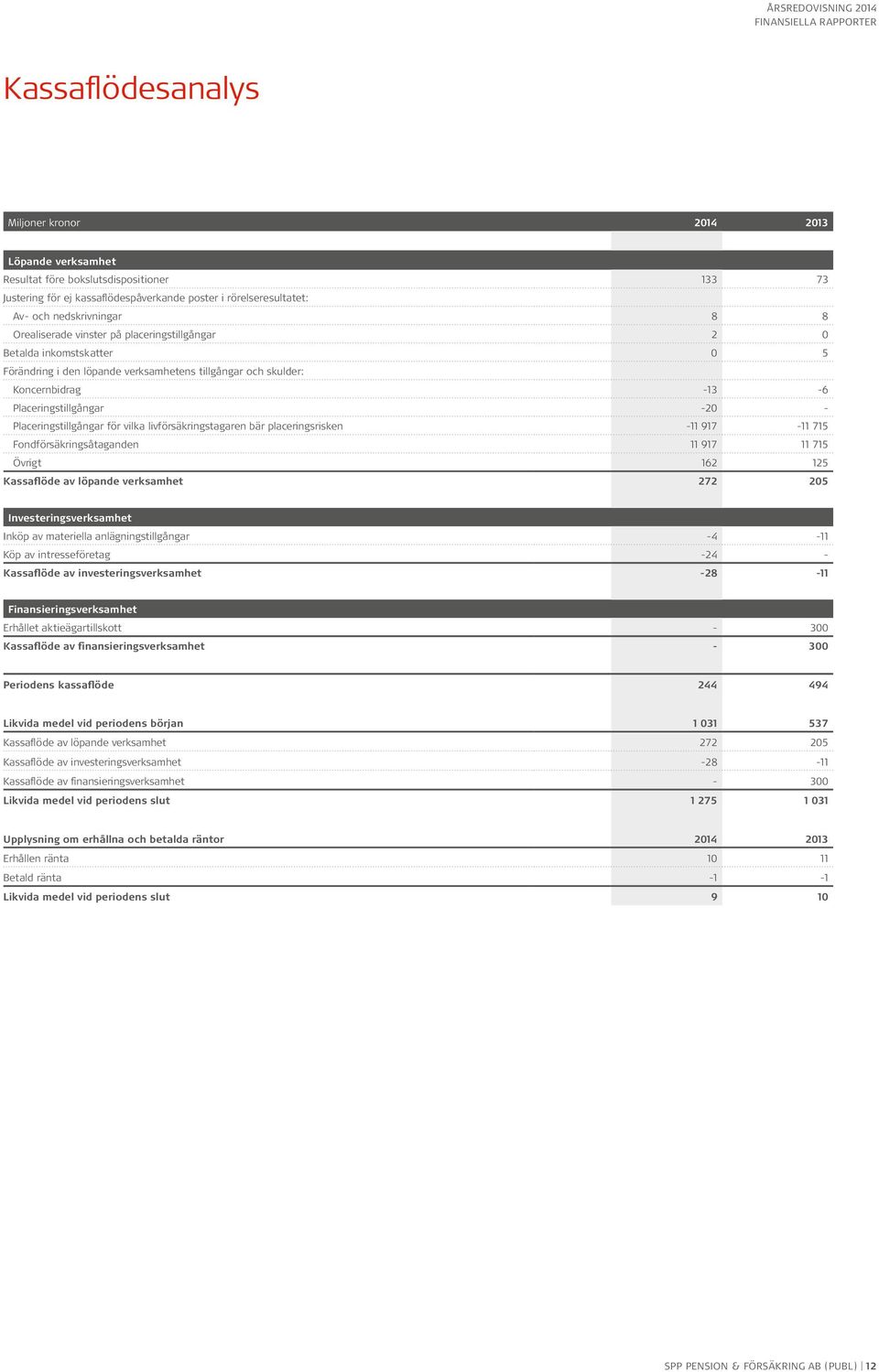 livförsäkringstagaren bär placeringsrisken -11 917-11 715 Fondförsäkringsåtaganden 11 917 11 715 Övrigt 162 125 Kassaflöde av löpande verksamhet 272 205 Investeringsverksamhet Inköp av materiella