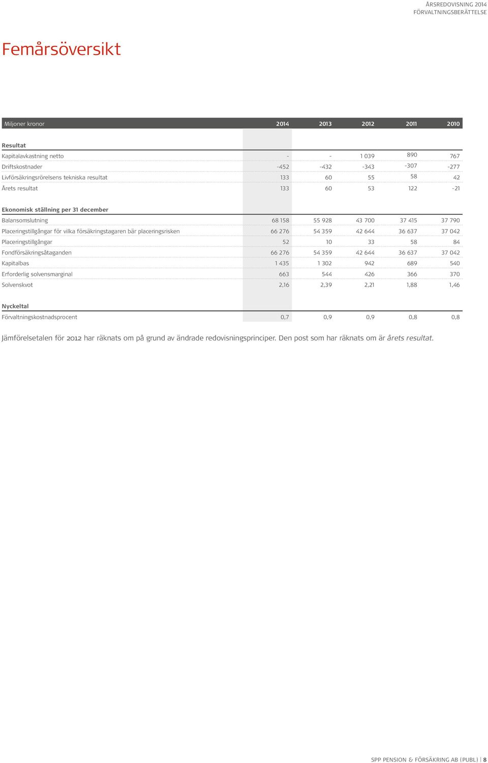 276 54 359 42 644 36 637 37 042 Placeringstillgångar 52 10 33 58 84 Fondförsäkringsåtaganden 66 276 54 359 42 644 36 637 37 042 Kapitalbas 1 435 1 302 942 689 540 Erforderlig solvensmarginal 663 544
