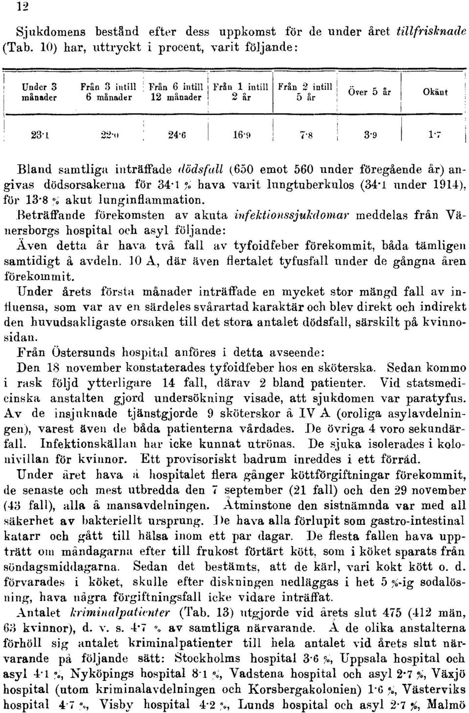 1914), för 13-8 i akut lunginflammation.