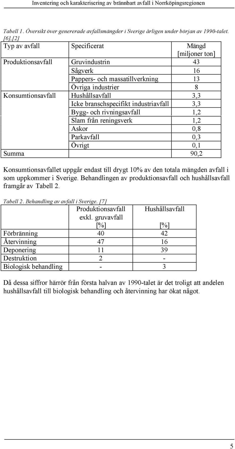 branschspecifikt industriavfall 3,3 Bygg- och rivningsavfall 1,2 Slam från reningsverk 1,2 Askor 0,8 Parkavfall 0,3 Övrigt 0,1 Summa 90,2 Konsumtionsavfallet uppgår endast till drygt 10% av den