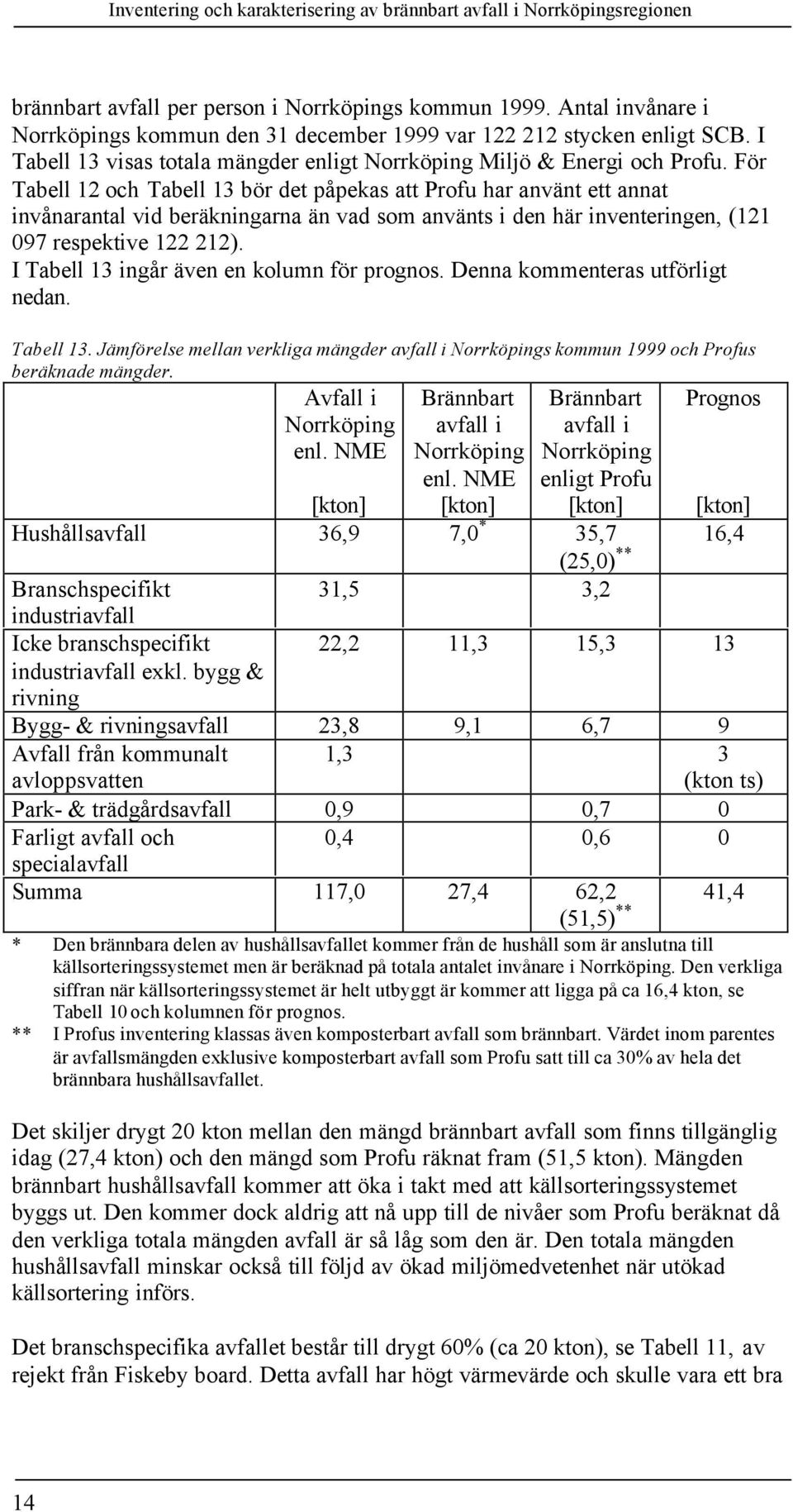 För Tabell 12 och Tabell 13 bör det påpekas att Profu har använt ett annat invånarantal vid beräkningarna än vad som använts i den här inventeringen, (121 097 respektive 122 212).