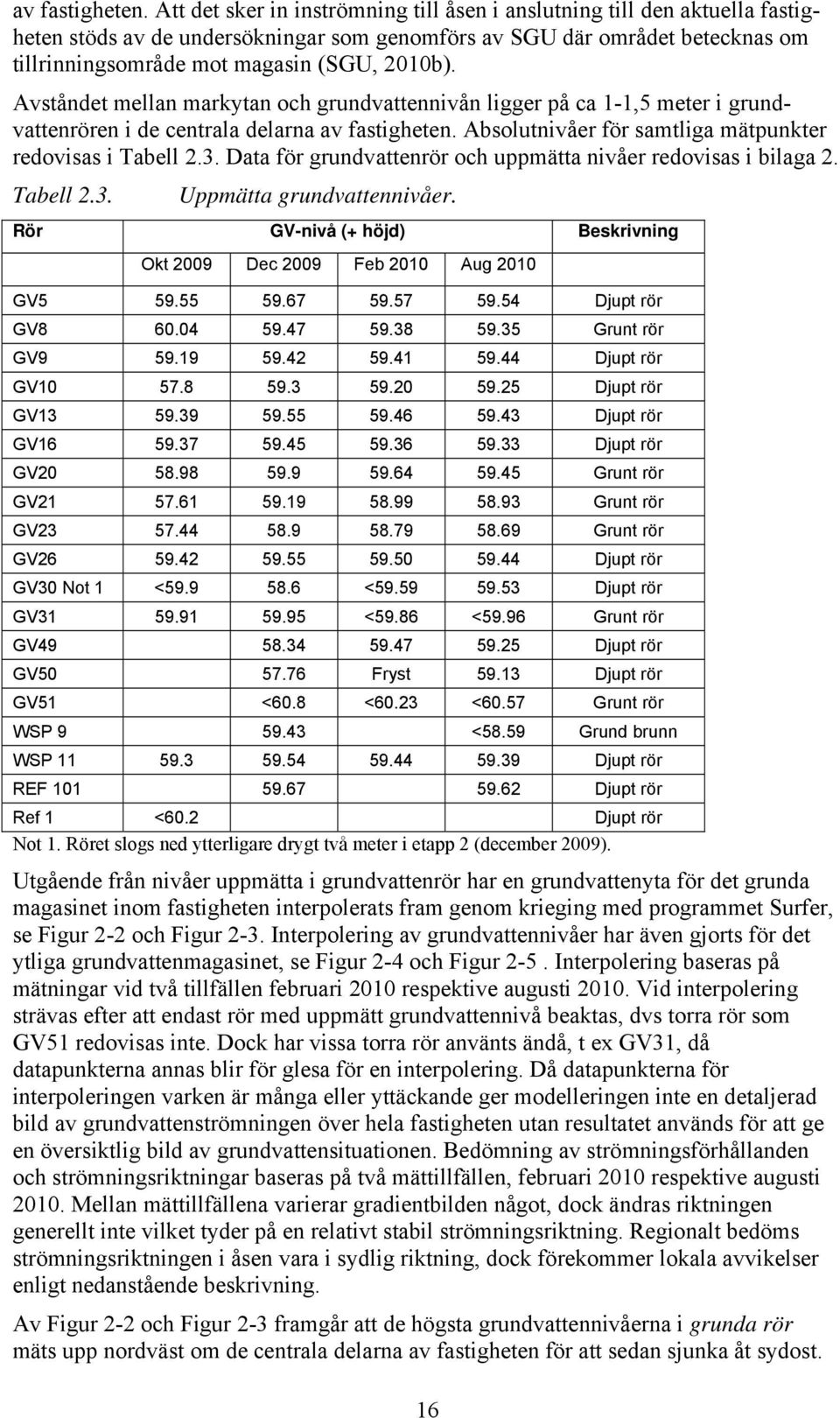 Avståndet mellan markytan och grundvattennivån ligger på ca 1-1,5 meter i grundvattenrören i de centrala delarna  Absolutnivåer för samtliga mätpunkter redovisas i Tabell 2.3.