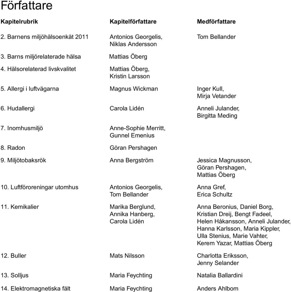 Inomhusmiljö Anne-Sophie Merritt, Gunnel Emenius 8. Radon Göran Pershagen 9. Miljötobaksrök Anna Bergström Jessica Magnusson, Göran Pershagen, Mattias Öberg 10.