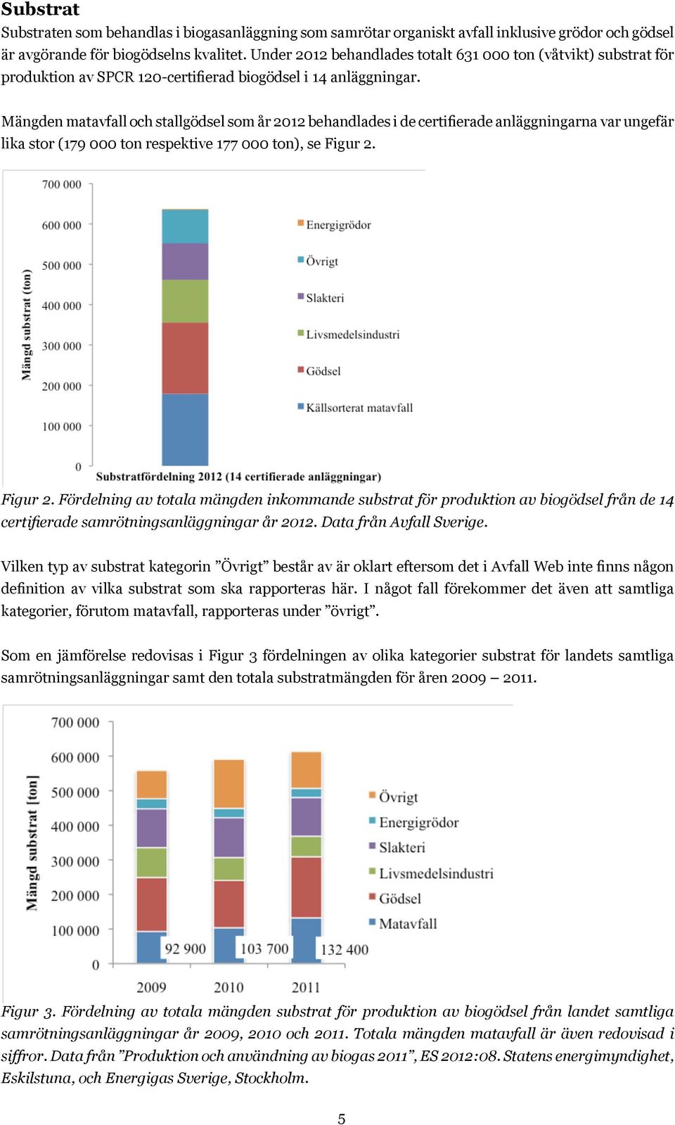 Mängden matavfall och stallgödsel som år 2012 behandlades i de certifierade anläggningarna var ungefär lika stor (179 000 ton respektive 177 000 ton), se Figur 2.