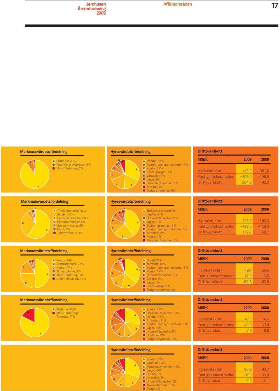 209,0 199,6 Driftöverskott 204,9 192,0 Marknadsvärdets fördelning Hyresvärdets fördelning Driftöverskott B F C DE A A Trafiknära underhållsdepåer, 60% B Underhållsdepåer, 30% C Kombiterminaler, 5% D