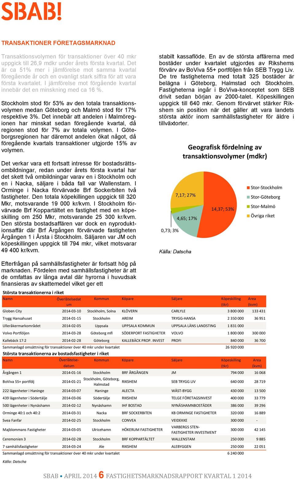 Stockholm stod för 53% av den totala transaktionsvolymen medan Göteborg och Malmö stod för 17% respektive 3%.