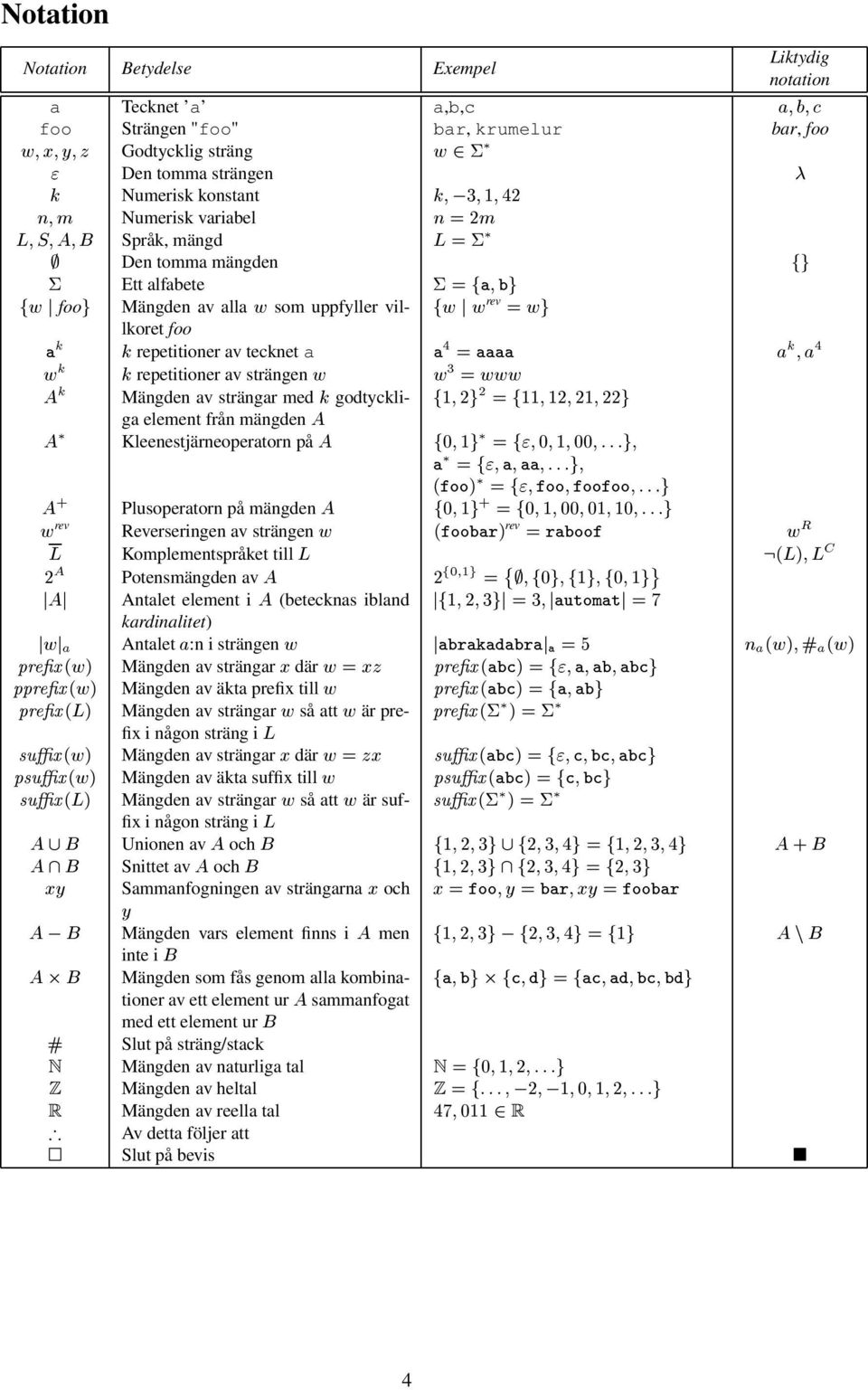 ½¾ ¾½ ¾¾ element från mängden Kleenestjärneopertorn på ¼ ½ ¼ ½ ¼¼ ÓÓµ ÓÓ ÓÓÓÓ Plusopertorn på mängden ¼ ½ ¼ ½ ¼¼ ¼½ ½¼ Û rev Reverseringen v strängen Û ÓÓÖµ rev ÖÓÓ Û Ê Ä Komplementspråket till Ä ÄµÄ