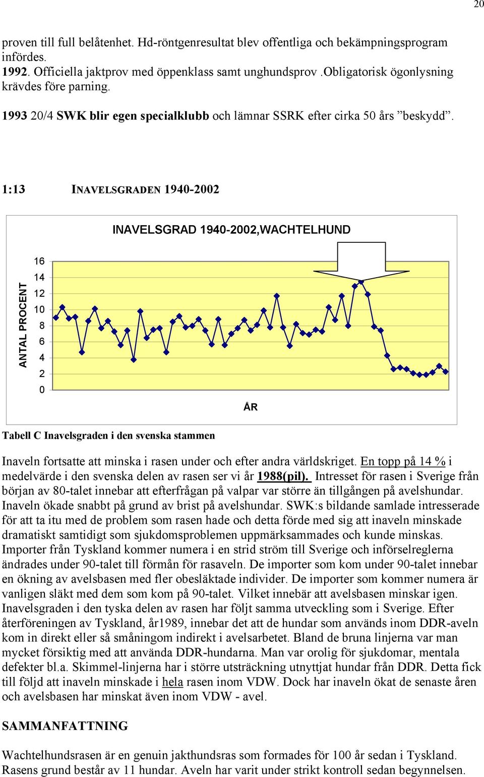 1:13 INAVELSGRADEN 1940-2002 INAVELSGRAD 1940-2002,WACHTELHUND ANTAL PROCENT 16 14 12 10 8 6 4 2 0 ÅR Tabell C Inavelsgraden i den svenska stammen Inaveln fortsatte att minska i rasen under och efter