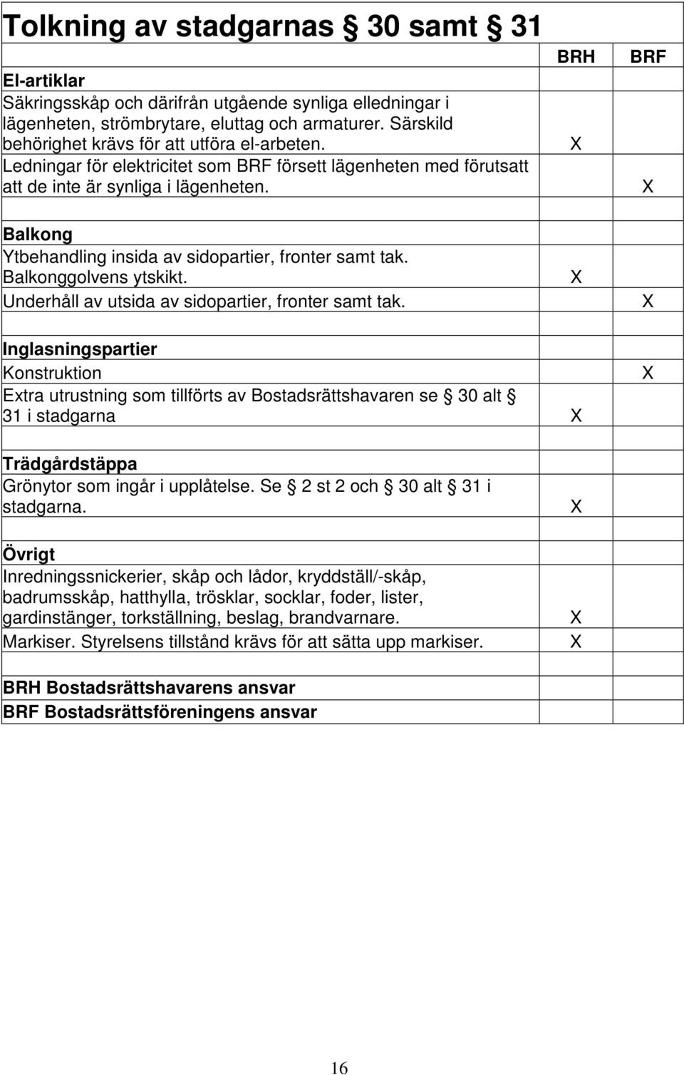 BRH BRF Balkong Ytbehandling insida av sidopartier, fronter samt tak. Balkonggolvens ytskikt. Underhåll av utsida av sidopartier, fronter samt tak.