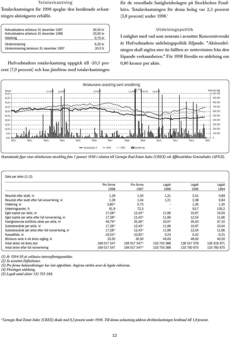 1 Hufvudstadens aktiekurs 31 december 1997 30,50 kr Hufvudstadens aktiekurs 31 december 1998 23,50 kr Utdelning 0,75 kr Värdeminskning 6,25 kr Värdeminskning/aktiekurs 31 december 1997 20,5 %