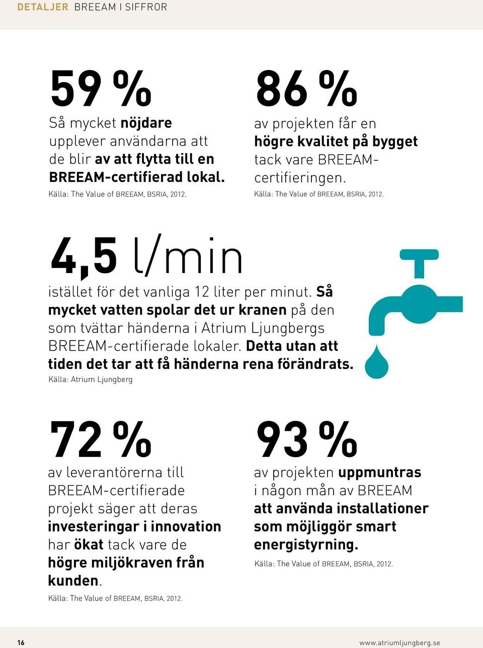 Så mycket vatten spolar det ur kranen på den som tvättar händerna i Atrium Ljungbergs BREEAM-certifierade lokaler. Detta utan att tiden det tar att få händerna rena förändrats.