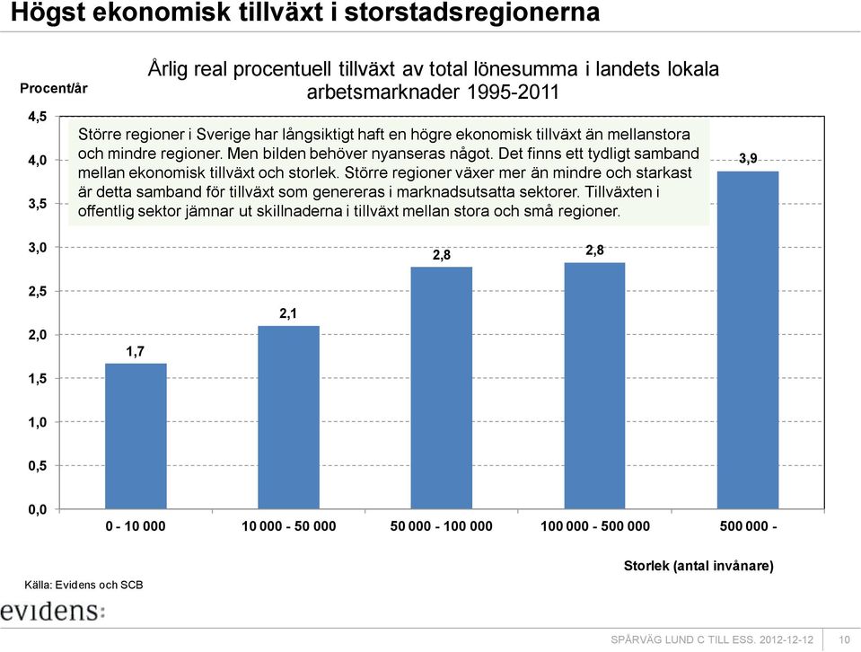 Större regioner växer mer än mindre och starkast är detta samband för tillväxt som genereras i marknadsutsatta sektorer.